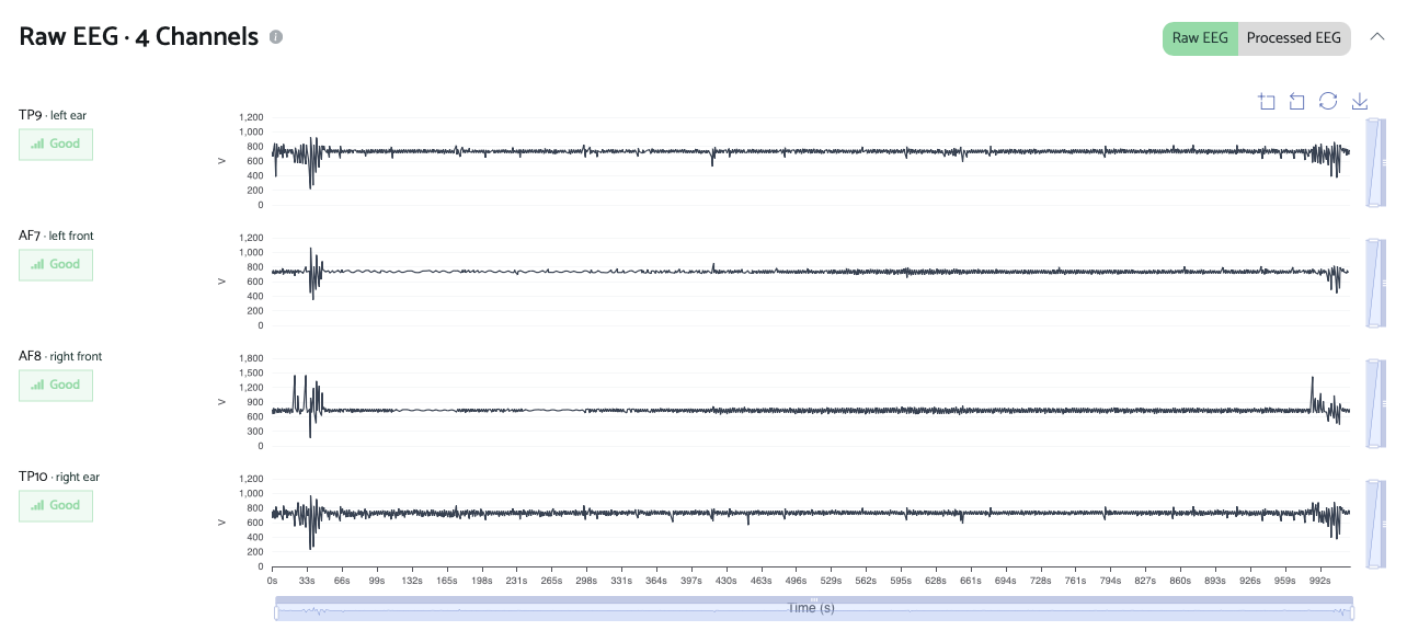 Raw EEG view showing 4 channels with signal quality badges